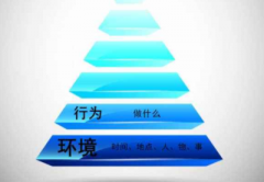 成功学基本因素需