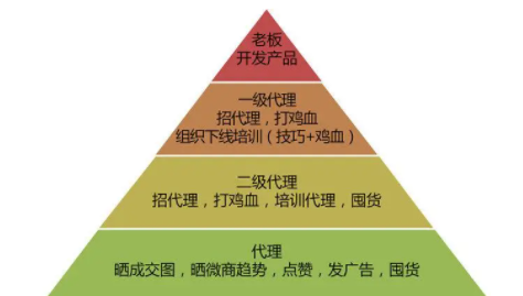 微商成功学模式