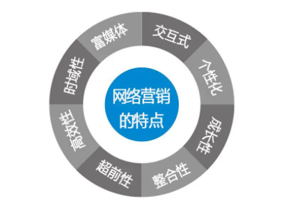 成功营销特点