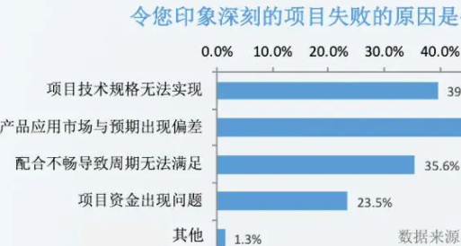 成功项目与失败项目