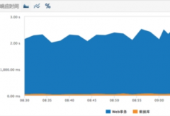 网店经营客服响应时间和成功率挂钩