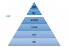 职业成功内部因素