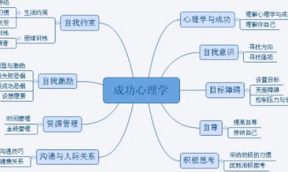 成功心理学观念